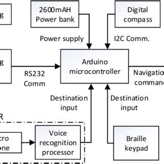 blind navigation system using rfid for indoor environments circuit diagram|RFID Based Blind Navigation System for Indoor .